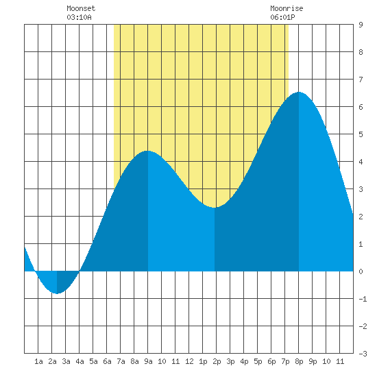 Mussel Shoals tide chart for Wednesday, September 7, 2022