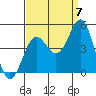 Mussel Shoals tide chart for Wednesday, September 7, 2022