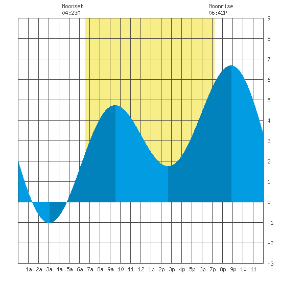 Mussel Shoals tide chart for Thursday, September 8, 2022