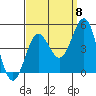 Mussel Shoals tide chart for Thursday, September 8, 2022