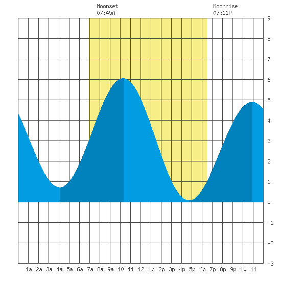 Mussel Shoals tide chart for Monday, October 10, 2022