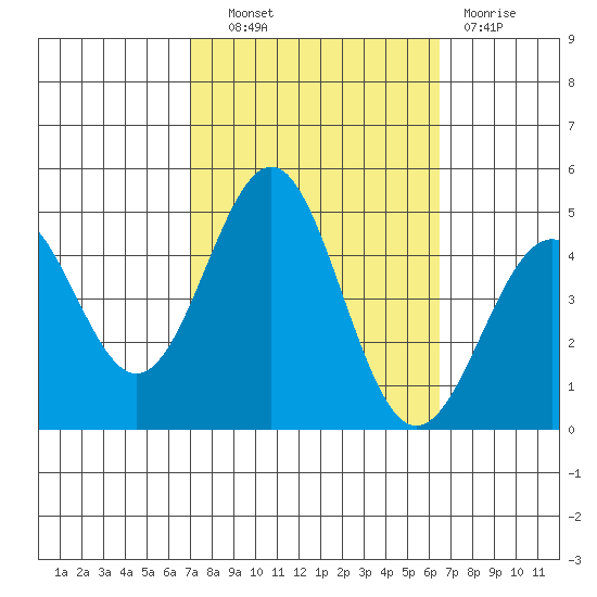 Mussel Shoals tide chart for Tuesday, October 11, 2022