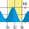 Mussel Shoals tide chart for Tuesday, October 11, 2022