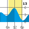 Mussel Shoals tide chart for Thursday, October 13, 2022