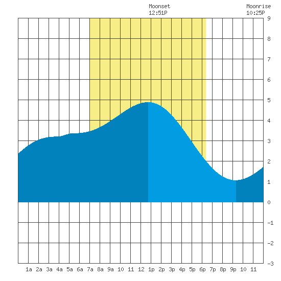 Mussel Shoals tide chart for Saturday, October 15, 2022