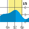 Mussel Shoals tide chart for Saturday, October 15, 2022