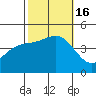 Mussel Shoals tide chart for Sunday, October 16, 2022