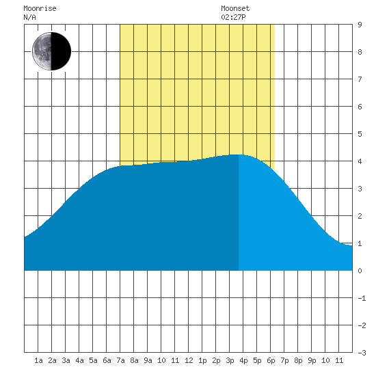 Mussel Shoals tide chart for Monday, October 17, 2022