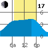 Mussel Shoals tide chart for Monday, October 17, 2022