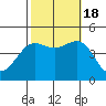 Mussel Shoals tide chart for Tuesday, October 18, 2022