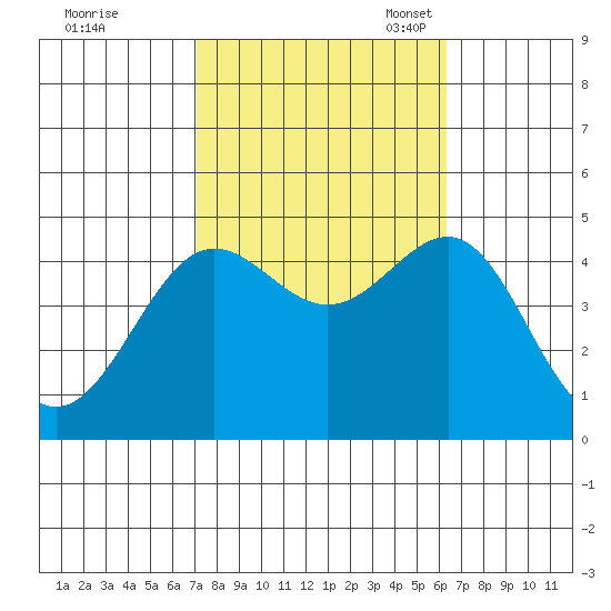 Mussel Shoals tide chart for Wednesday, October 19, 2022