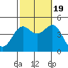 Mussel Shoals tide chart for Wednesday, October 19, 2022