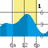 Mussel Shoals tide chart for Saturday, October 1, 2022