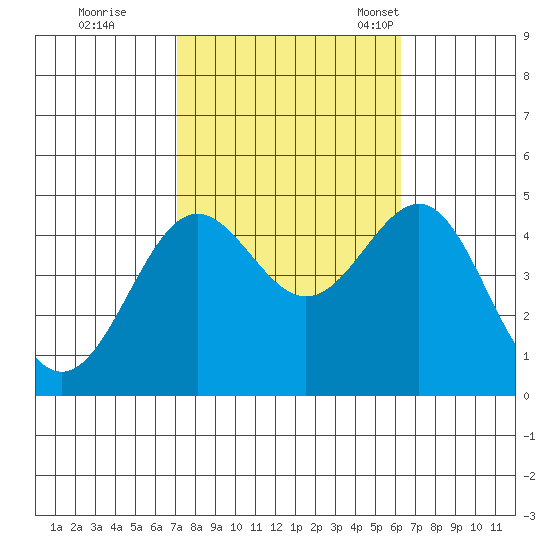 Mussel Shoals tide chart for Thursday, October 20, 2022