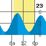 Mussel Shoals tide chart for Sunday, October 23, 2022