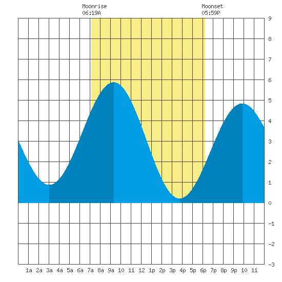 Mussel Shoals tide chart for Monday, October 24, 2022