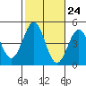 Mussel Shoals tide chart for Monday, October 24, 2022