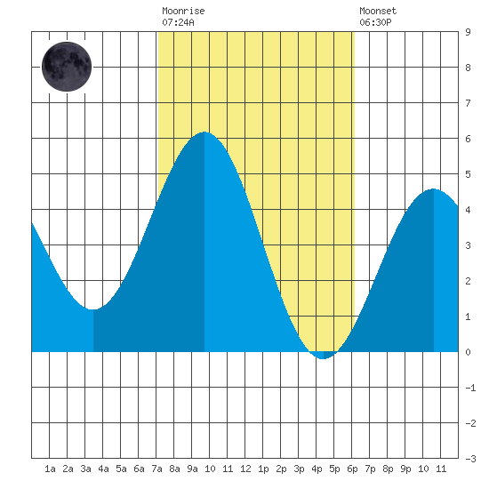 Mussel Shoals tide chart for Tuesday, October 25, 2022