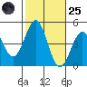 Mussel Shoals tide chart for Tuesday, October 25, 2022