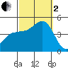 Mussel Shoals tide chart for Sunday, October 2, 2022