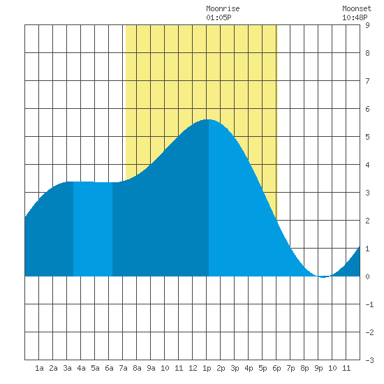Mussel Shoals tide chart for Sunday, October 30, 2022