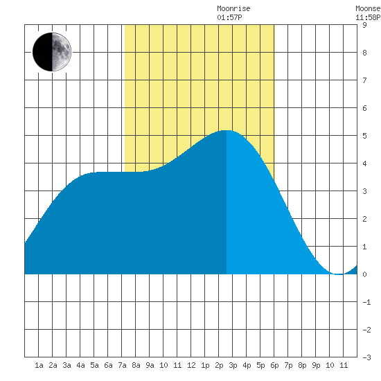 Mussel Shoals tide chart for Monday, October 31, 2022