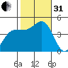 Mussel Shoals tide chart for Monday, October 31, 2022