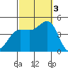 Mussel Shoals tide chart for Monday, October 3, 2022