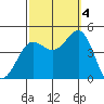 Mussel Shoals tide chart for Tuesday, October 4, 2022