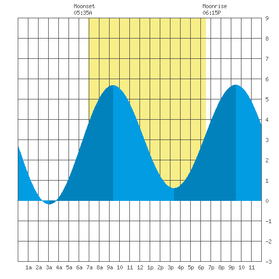 Mussel Shoals tide chart for Saturday, October 8, 2022