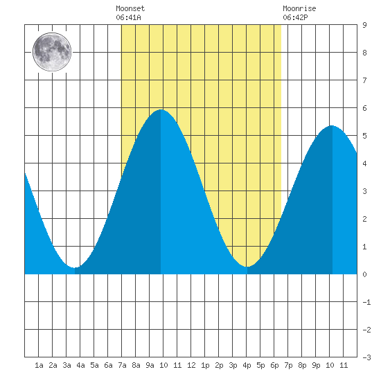 Mussel Shoals tide chart for Sunday, October 9, 2022