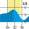 Mussel Shoals tide chart for Sunday, November 13, 2022