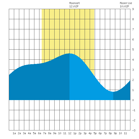 Mussel Shoals tide chart for Monday, November 14, 2022