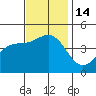 Mussel Shoals tide chart for Monday, November 14, 2022
