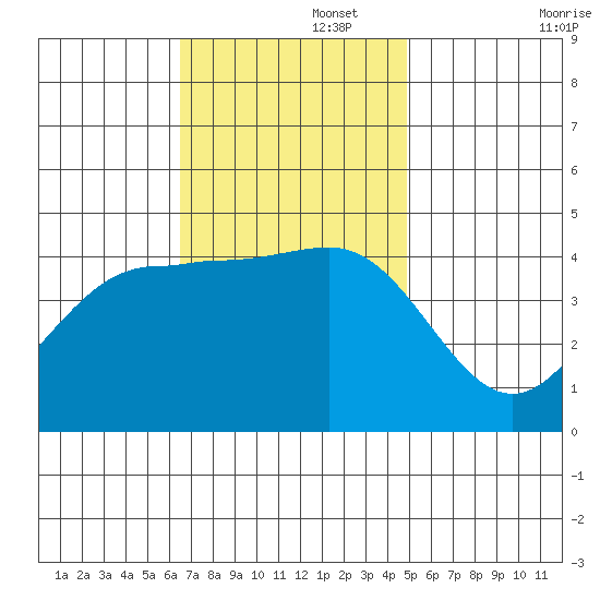 Mussel Shoals tide chart for Tuesday, November 15, 2022