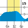 Mussel Shoals tide chart for Tuesday, November 15, 2022