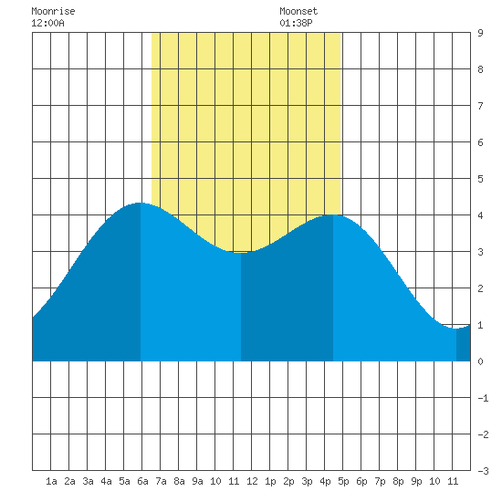 Mussel Shoals tide chart for Thursday, November 17, 2022