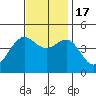 Mussel Shoals tide chart for Thursday, November 17, 2022