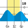 Mussel Shoals tide chart for Friday, November 18, 2022