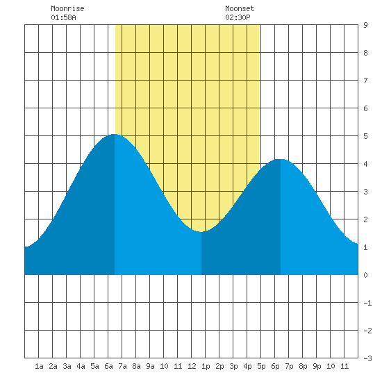 Mussel Shoals tide chart for Saturday, November 19, 2022