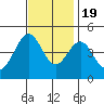 Mussel Shoals tide chart for Saturday, November 19, 2022