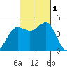 Mussel Shoals tide chart for Tuesday, November 1, 2022