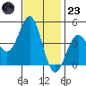 Mussel Shoals tide chart for Wednesday, November 23, 2022