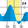 Mussel Shoals tide chart for Thursday, November 24, 2022