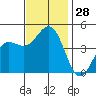 Mussel Shoals tide chart for Monday, November 28, 2022