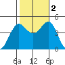 Mussel Shoals tide chart for Wednesday, November 2, 2022