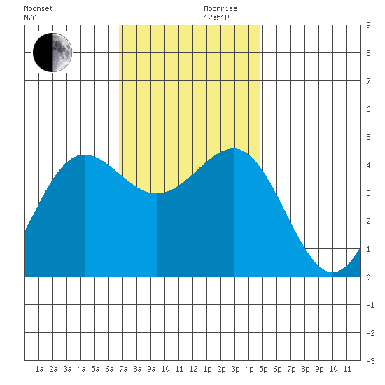 Mussel Shoals tide chart for Wednesday, November 30, 2022