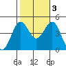 Mussel Shoals tide chart for Thursday, November 3, 2022
