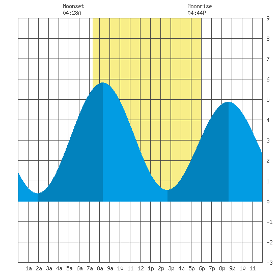 Mussel Shoals tide chart for Saturday, November 5, 2022