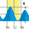 Mussel Shoals tide chart for Sunday, November 6, 2022